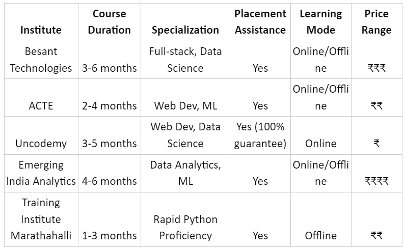 Python Training Institutes in Bangalore